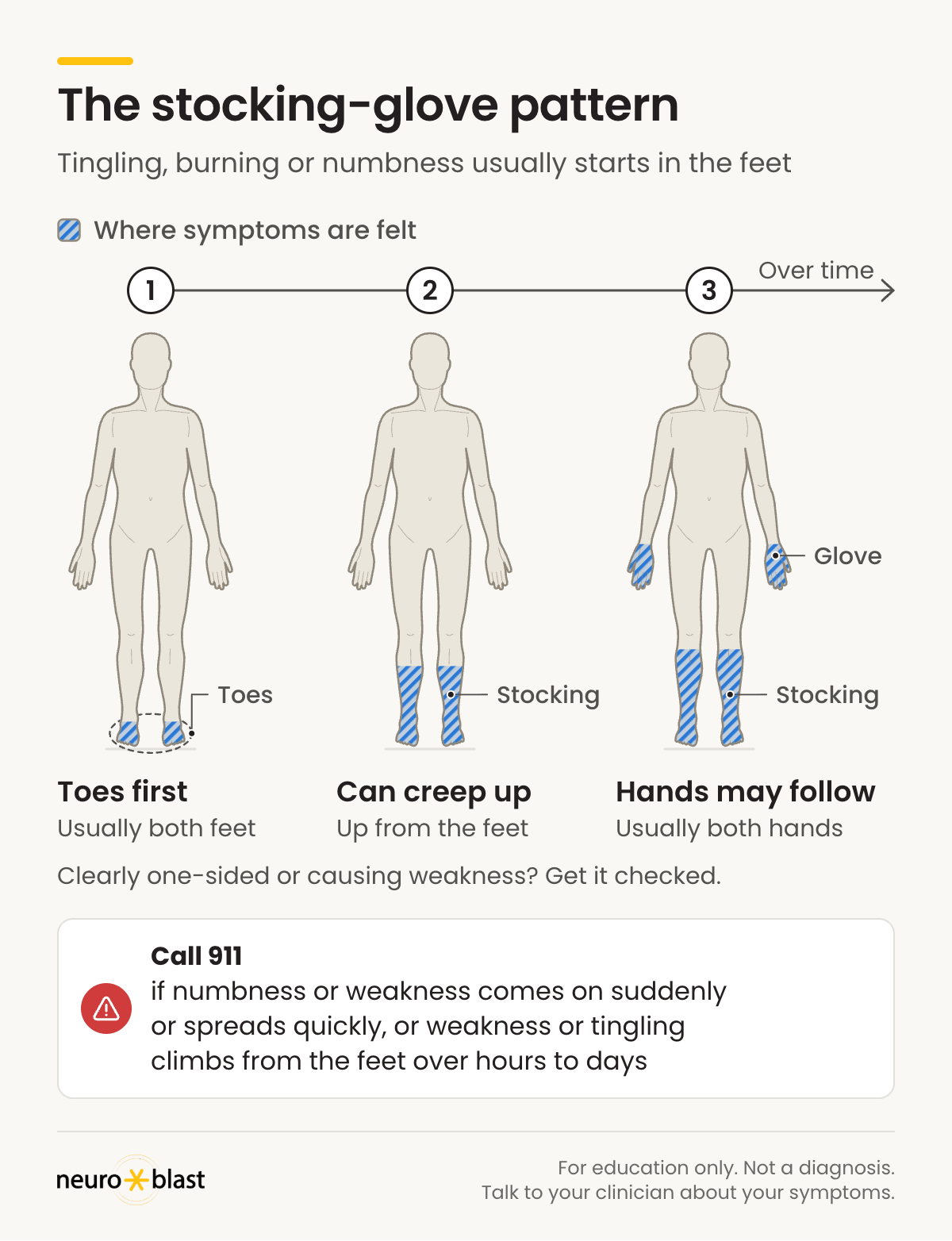 Stocking-glove pattern in 3 figures: toes first, usually both feet; can creep up the legs like a stocking; hands may follow like a glove. Clearly one-sided or causing weakness? Get it checked. Call 911 if numbness or weakness starts suddenly or spreads quickly, or climbs over hours to days.